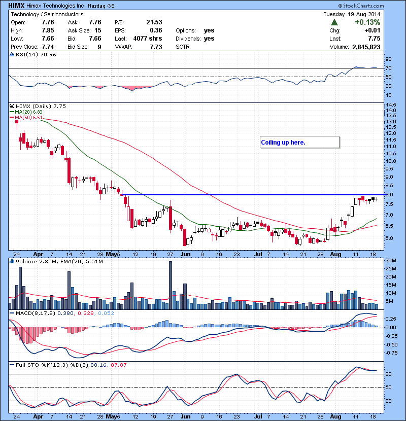HIMX Coiling up here.
