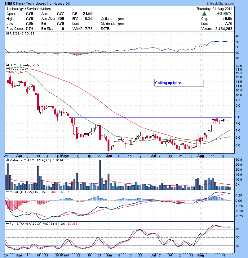 HIMX Coiling up here.