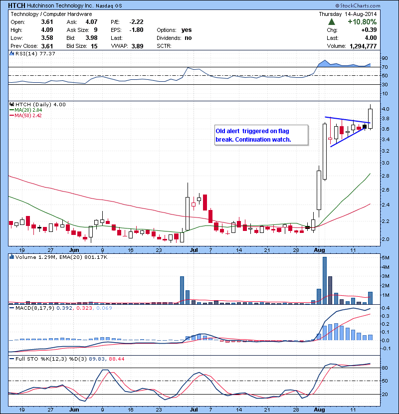 HTCH Old alert triggered today on flag break. Continuation watch.