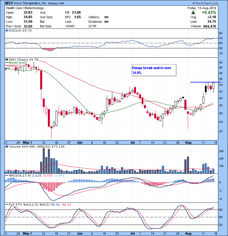 INSY Range break watch over 34.85.