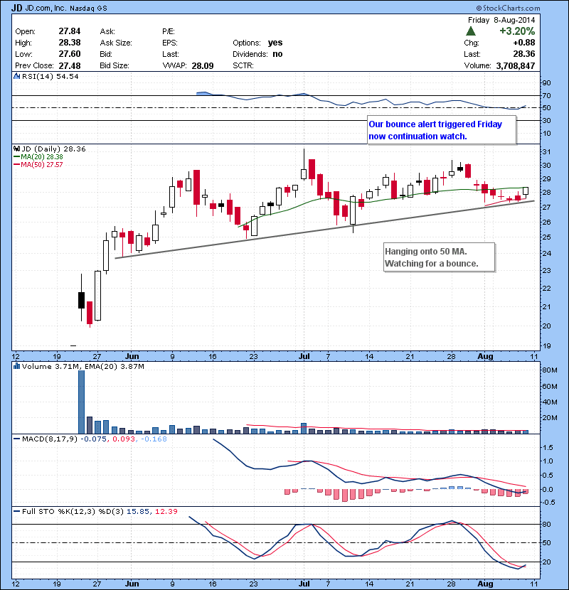 JD Our bounce alert triggered Friday now continuation watch.
