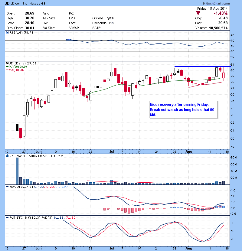 JD Nice recovery after earning Friday. Break out watch as long holds that 50 MA.
