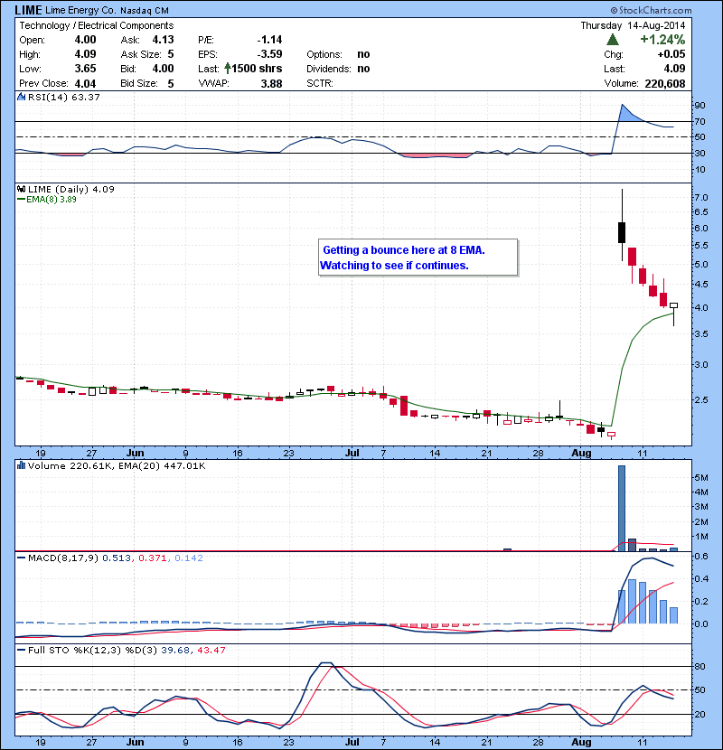 LIME Getting a bounce here at 8 EMA. Watching to see if continues.
