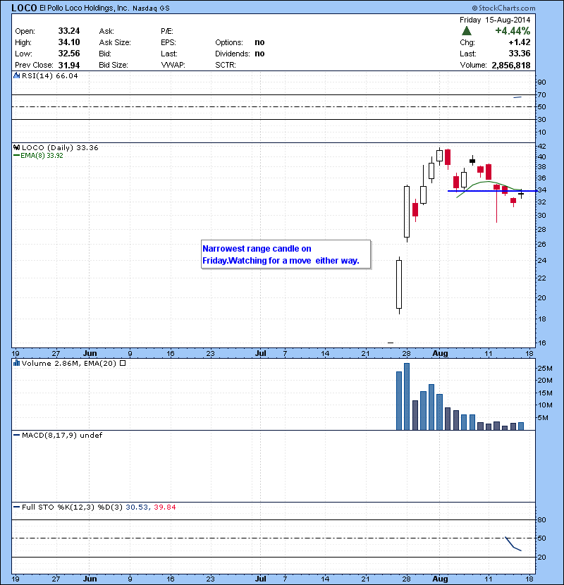 LOCO Narrowest range candle on Friday.Watching for a move either way.