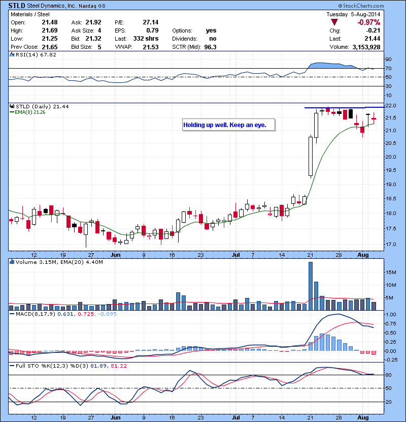 STLD Breakout watch.