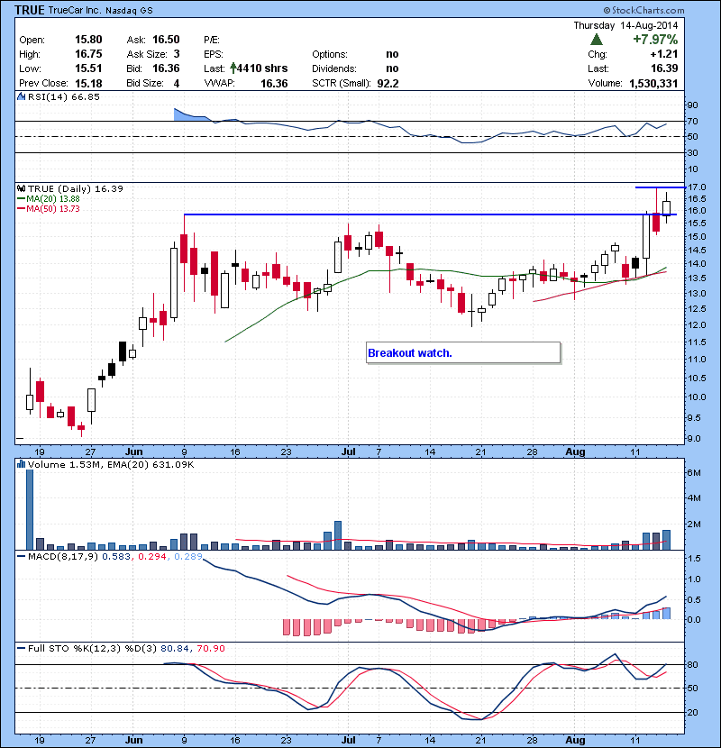 TRUE Breakout watch.