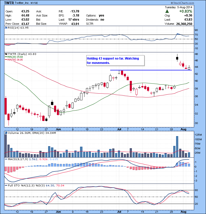 TWTR 43 support still holds. Bounce watch.
