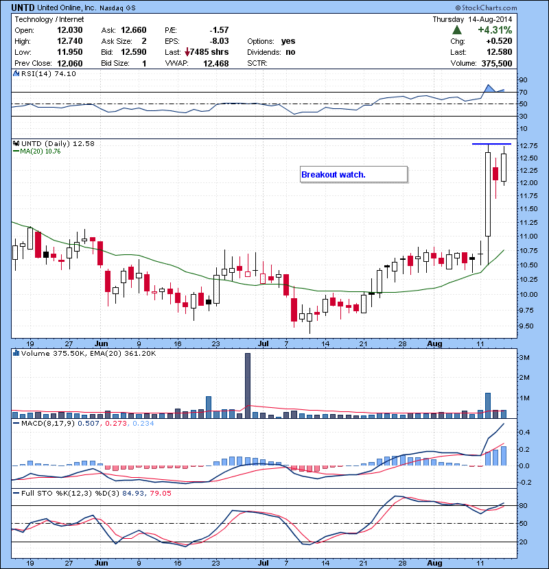 UNTD Breakout watch.