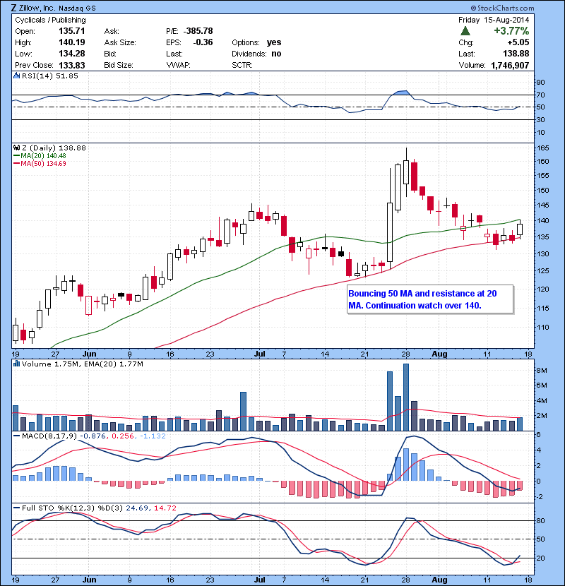 Z Bouncing 50 MA and resistance at 20 MA. Continuation watch over 140.