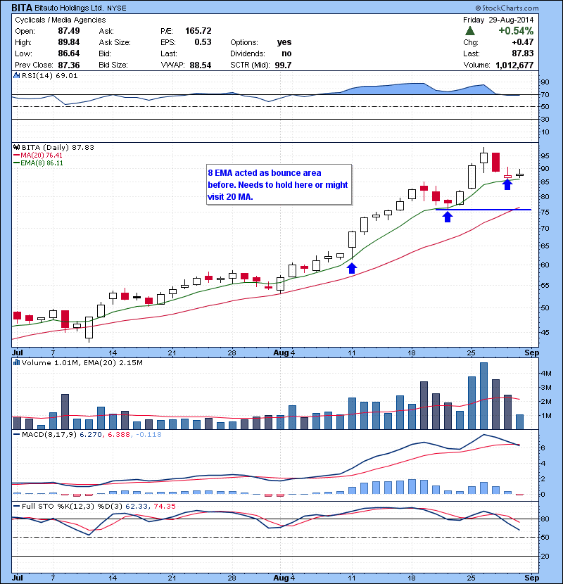 BITA 8 EMA acted as bounce area before. Needs to hold here or might visit 20 MA.