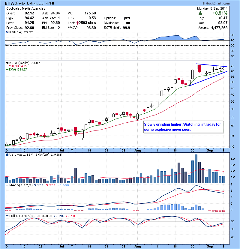 BITA Slowly grinding higher. Watching intraday for some explosive move soon.