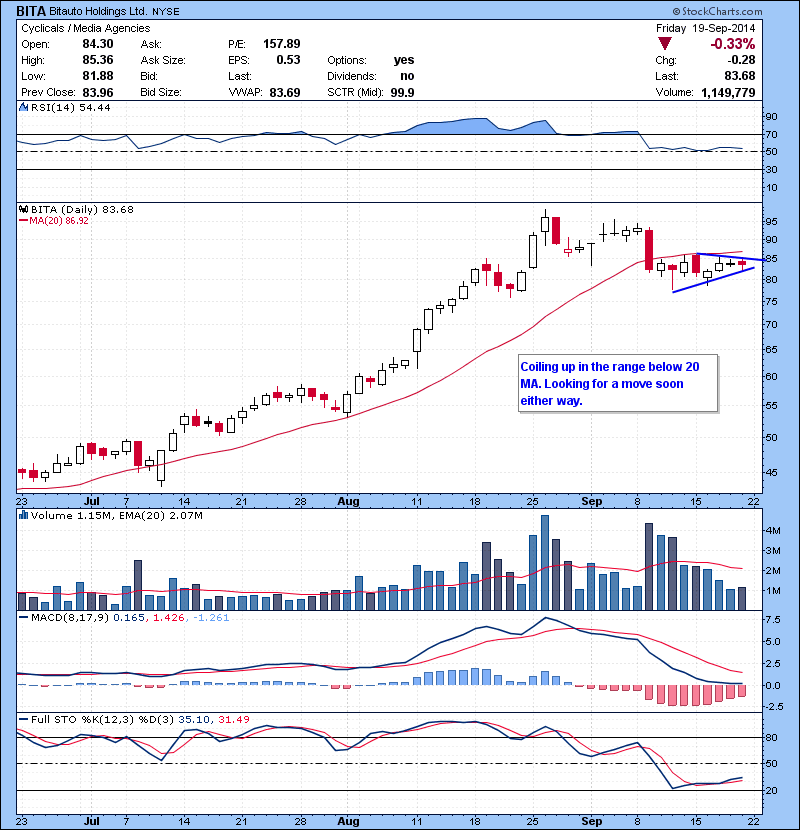 BITA Coiling up in the range below 20 MA. Looking for a move soon either way.