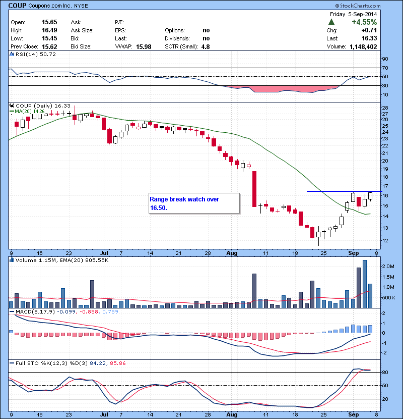 COUP Range break watch over 16.50.