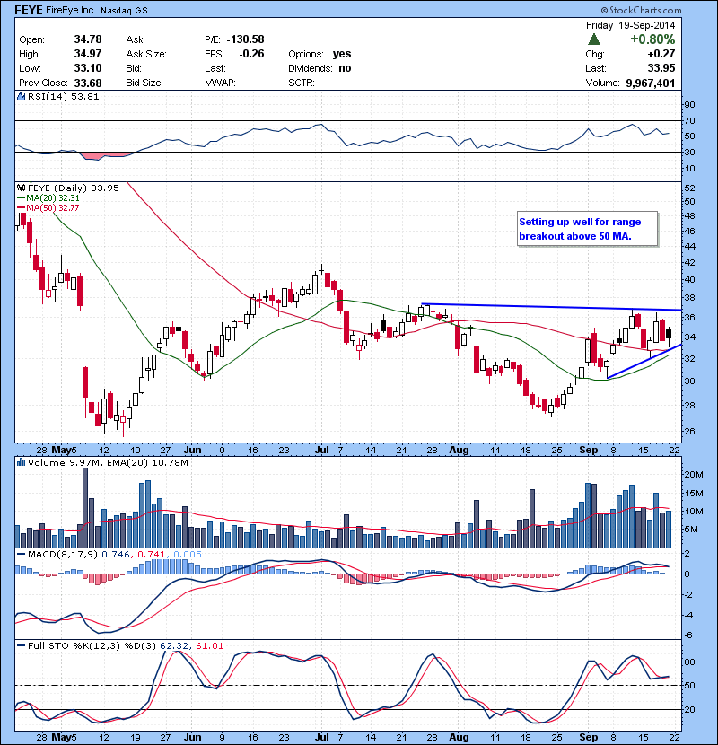 FEYE Setting up well for range breakout above 50 MA.