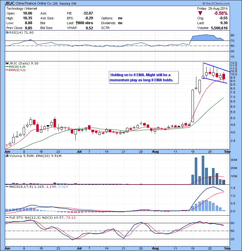 JRJC Holding on to 8 EMA. Might still be a momentum play as long 8 EMA holds.