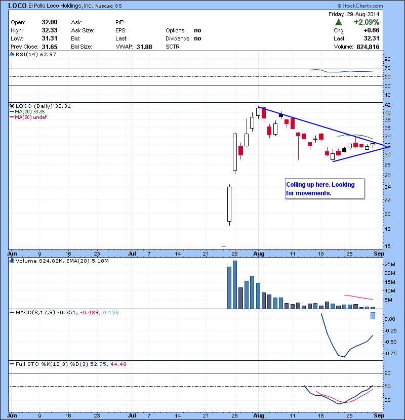 LOCO Coiling up here. Looking for movements.