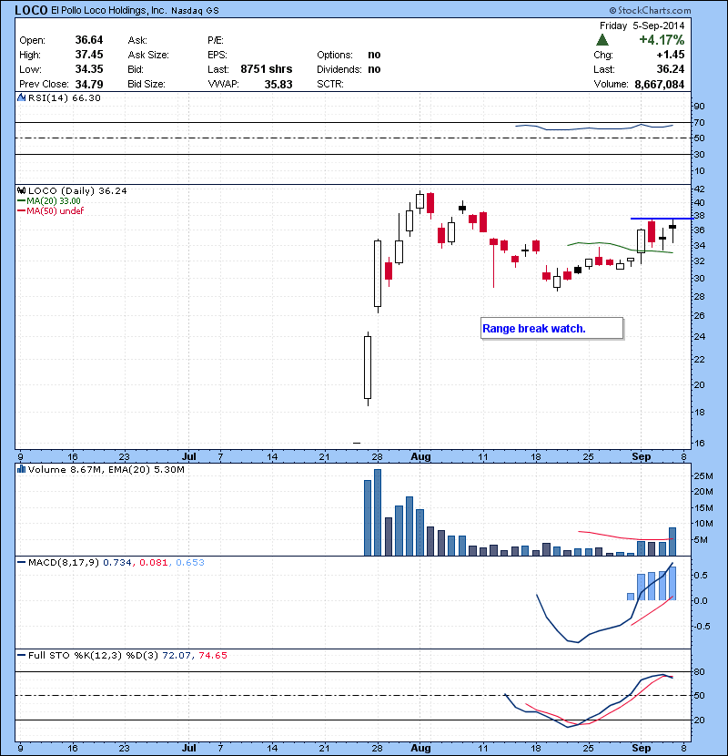 LOCO Range break watch.