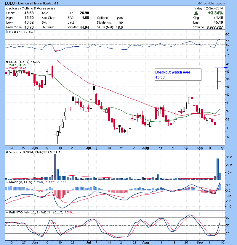 LULU Breakout watch over 45.50.