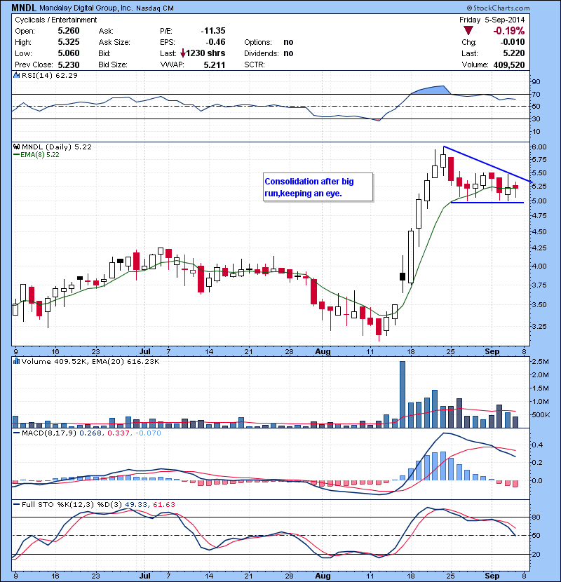 MNDL Consolidation after big run,keeping an eye.