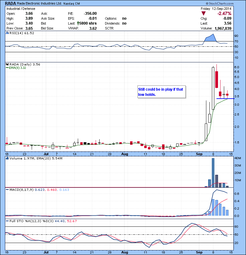 RADA Still could be in play if that low holds.