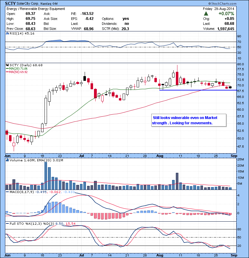 SCTY Still looks vulnerable even on Market strength . Looking for movements.
