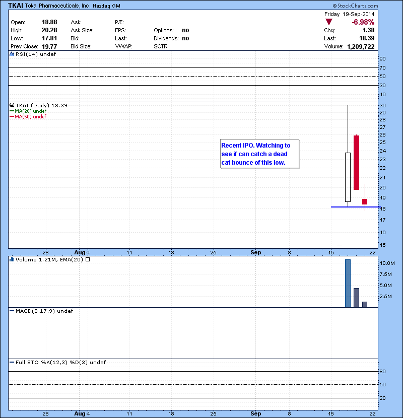 TKAI Recent IPO. Watching to see if can catch a dead cat bounce of this low.