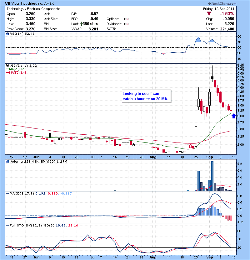 VII Looking to see if can catch a bounce on 20 MA.