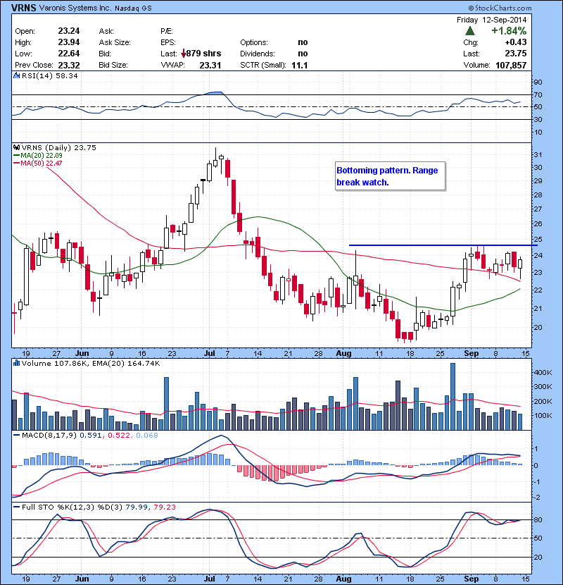 VRNS Bottoming pattern. Range break watch.