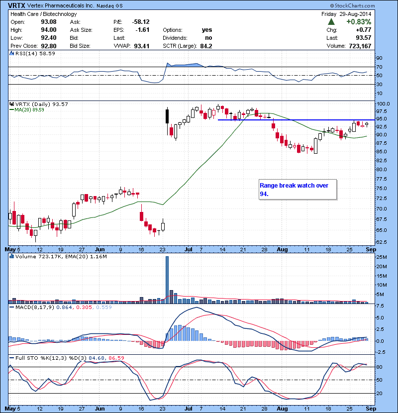 VRTX Range break watch over 94.