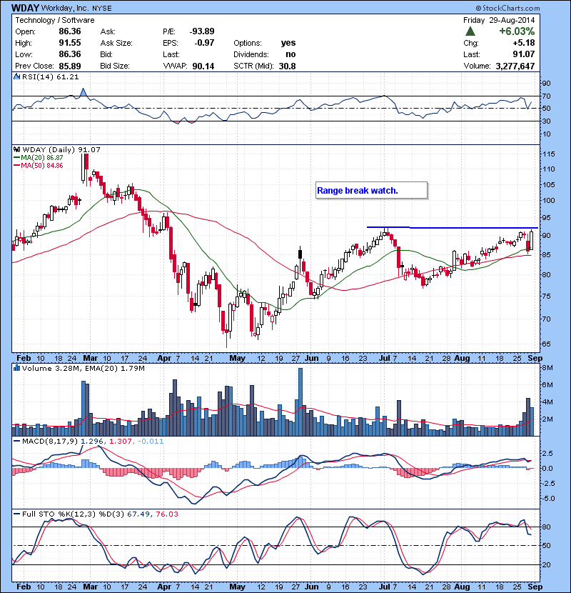WDAY Range break watch.