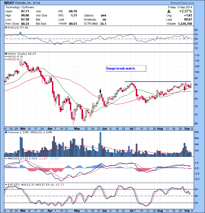 WDAY Range break watch.
