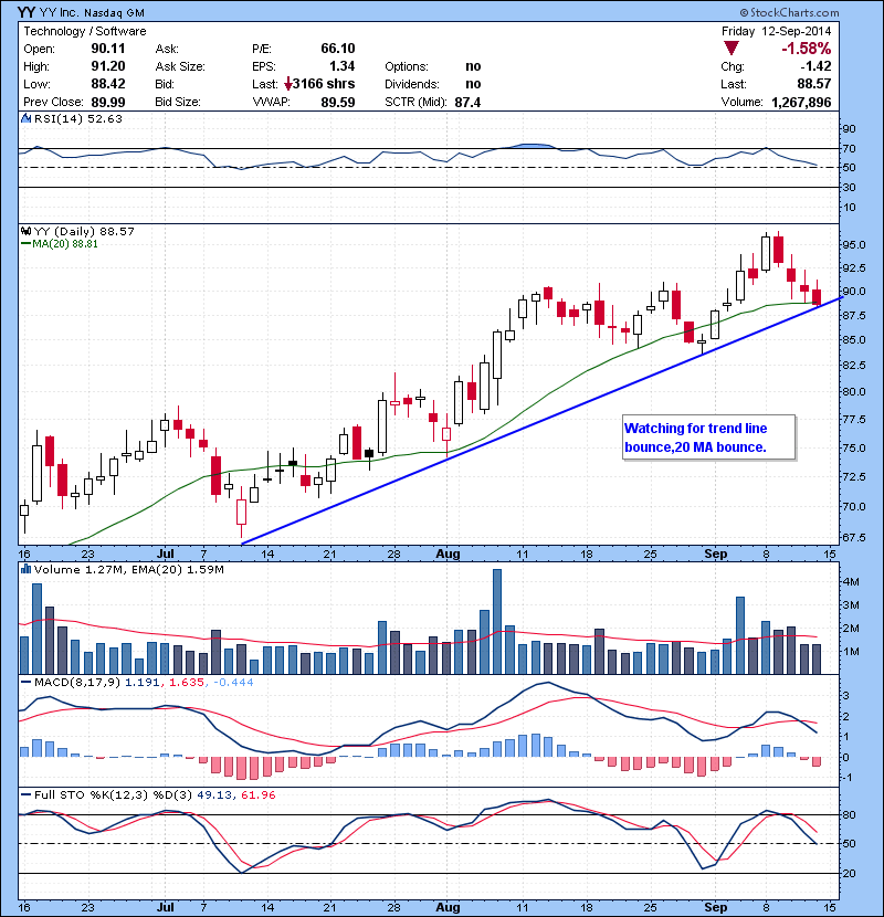 YY Trend line bounce watch.