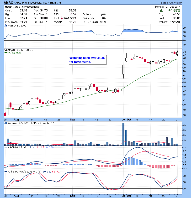 AMAG Watching back over 34.36 for movements.