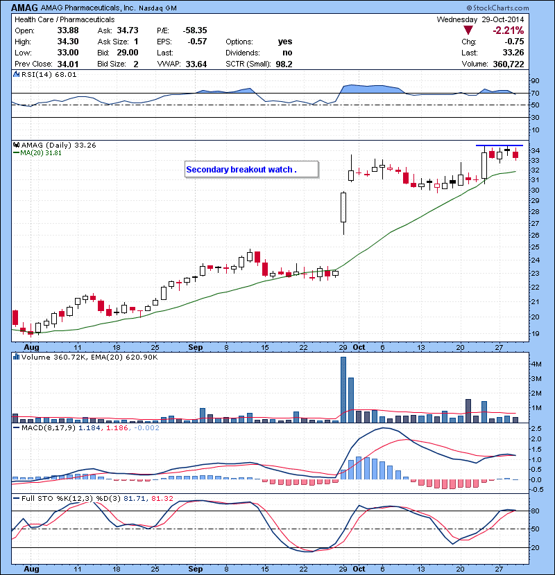 AMAG Secondary breakout watch .