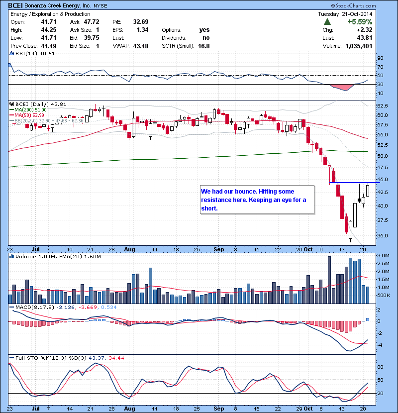 BCEI We had our bounce. Hitting some resistance here. Keeping an eye for a short.
