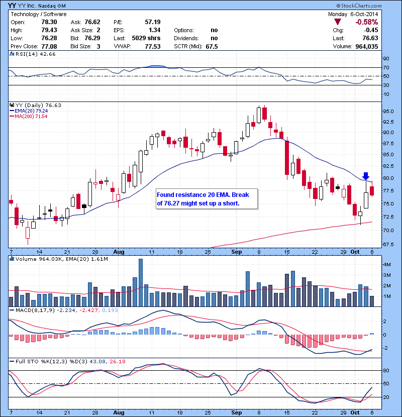 YY Found resistance 20 EMA. Break of 76.27 might set up a short.