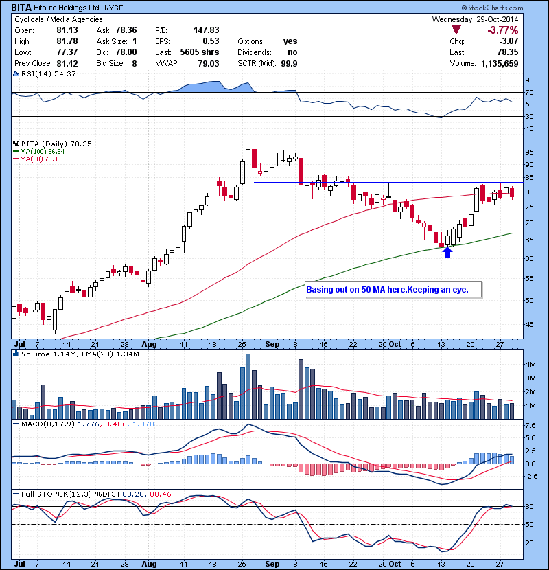 BITA Basing out on 50 MA here.Keeping an eye.