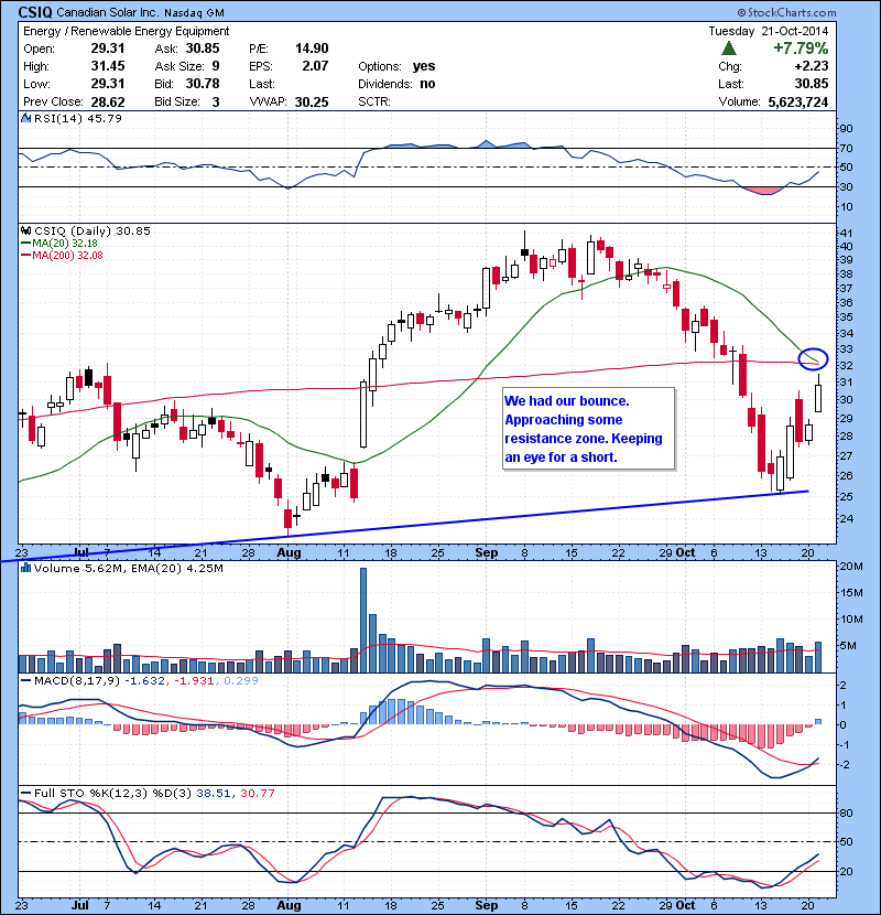 CSIQ We had our bounce. Approaching some resistance zone. Keeping an eye for a short.