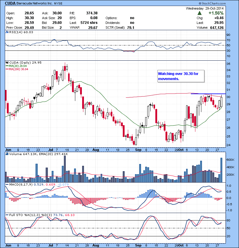CUDA Watching over 30.30 for movements.
