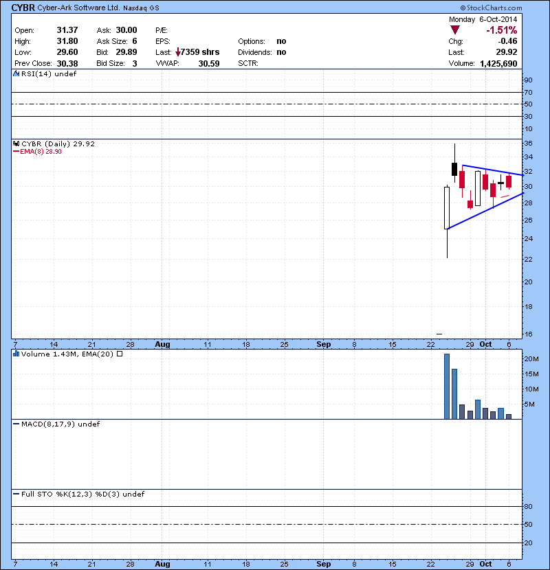 CYBR Still flagging. Keeping an eye for movements.