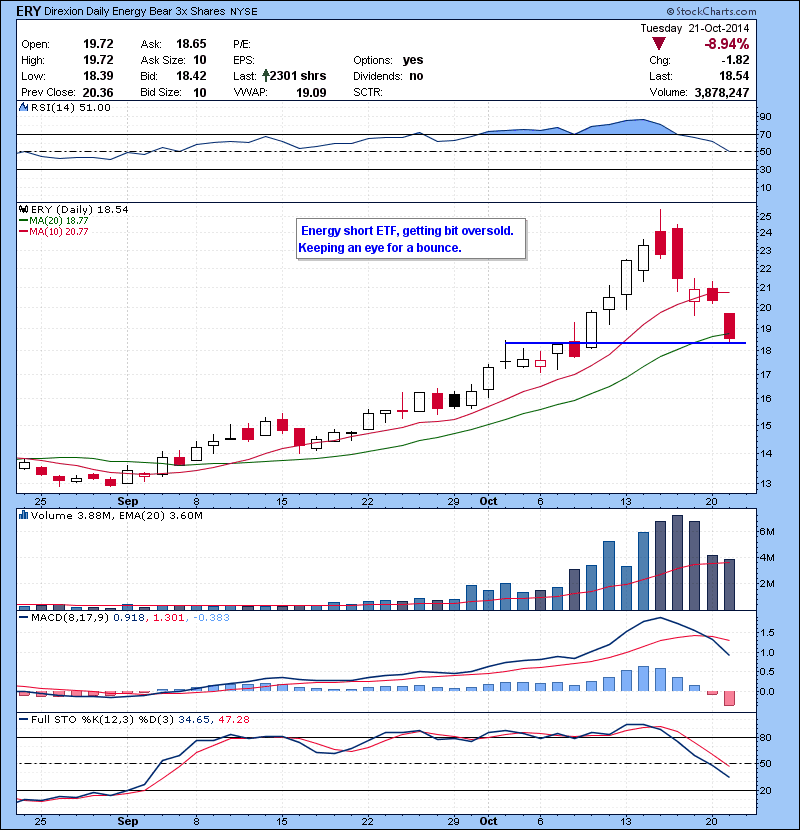 ERY Energy short ETF, getting bit oversold. Keeping an eye for a bounce.