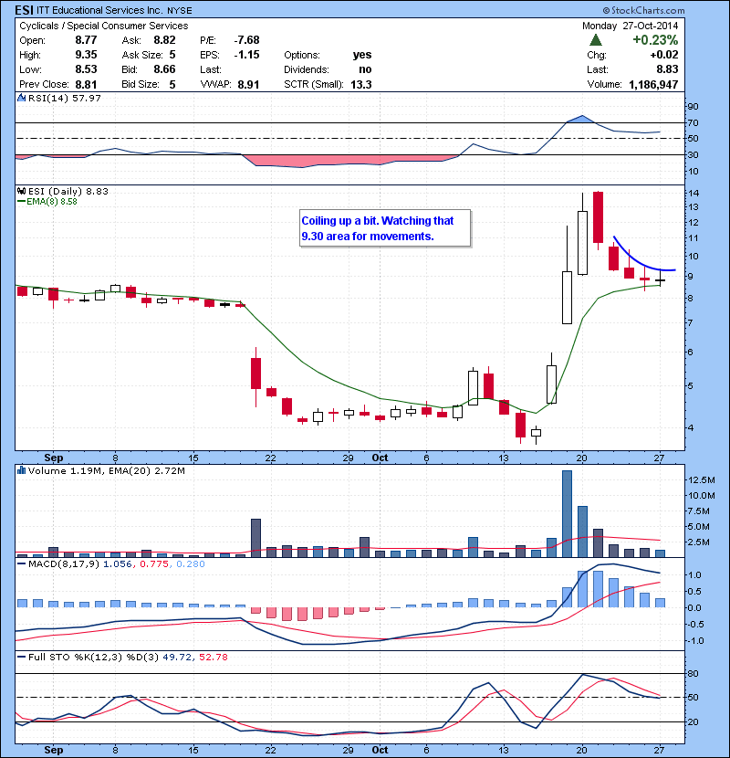 ESI Coiling up a bit. Watching that 9.30 area for movements.