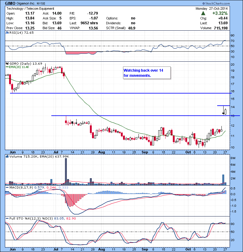 GIMO Watching back over 14 for movements.