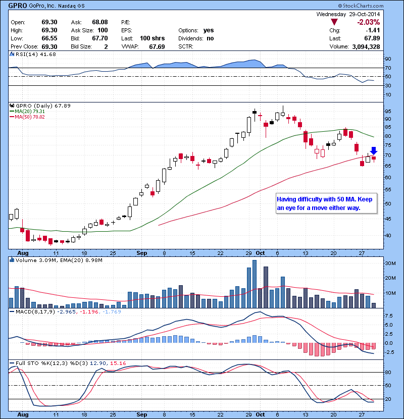 GPRO Having difficulty with 50 MA. Keep an eye for a move either way.