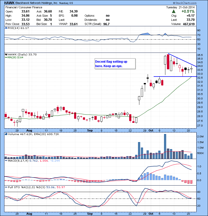 HAWK Long setup. Decent flag setting up here. Keep an eye.