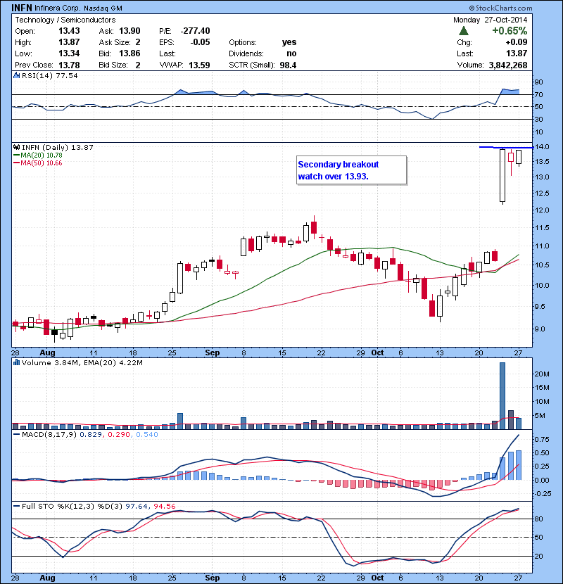 INFN Secondary breakout watch over 13.93.