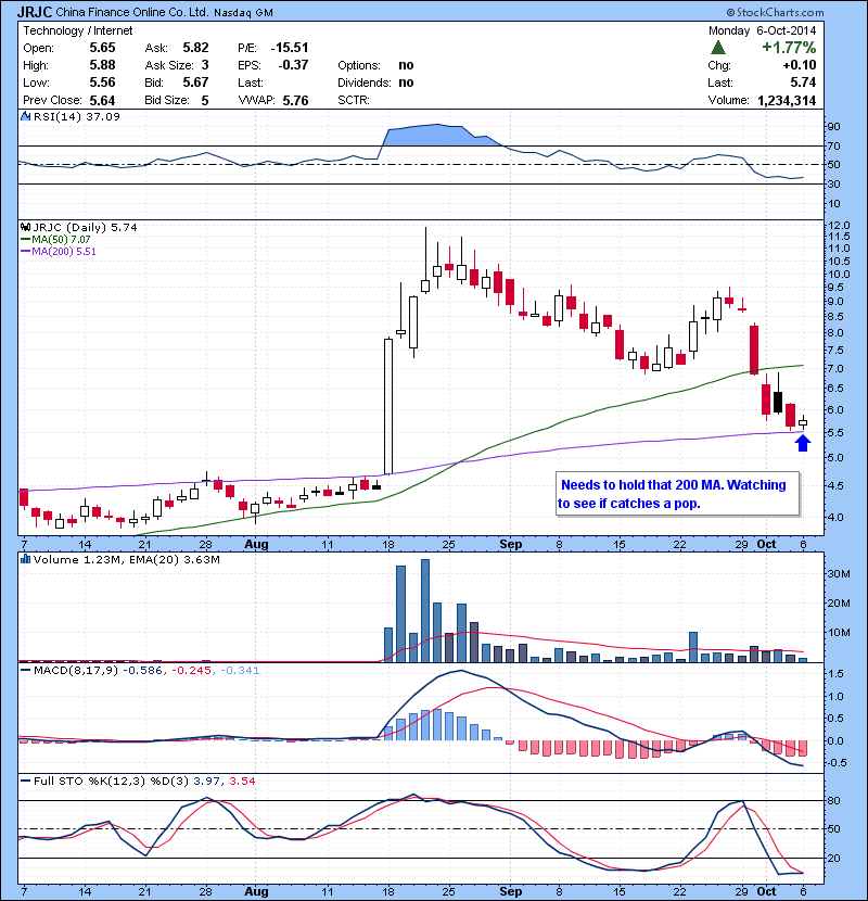 JRJC Needs to hold that 200 MA. Watching to see if catches a pop.