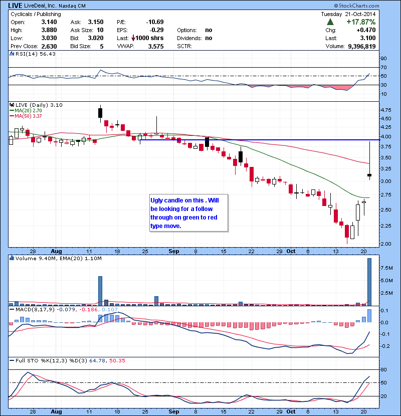 $LIVE Ugly candle on this . Will be looking for a follow through on green to red type move.$LIVE Ugly candle on this . Will be looking for a follow through on green to red type move.