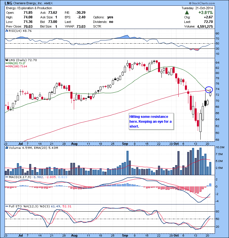 LNG Hitting some resistance here. Keeping an eye for a short.