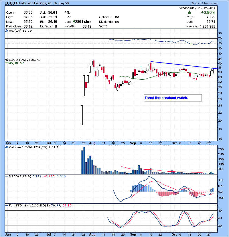 LOCO Trend line breakout watch.